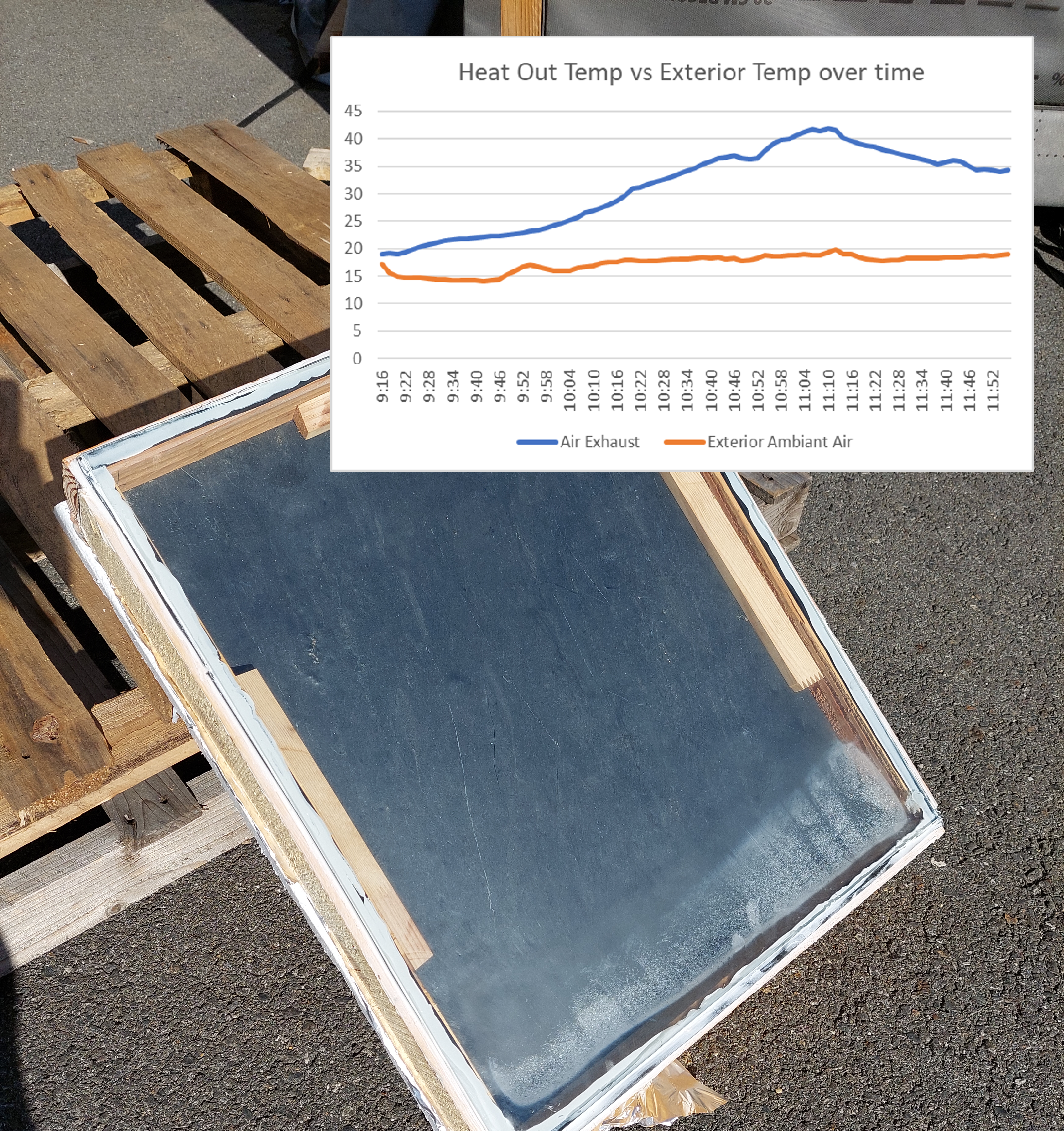 Temperature graph from prototype test