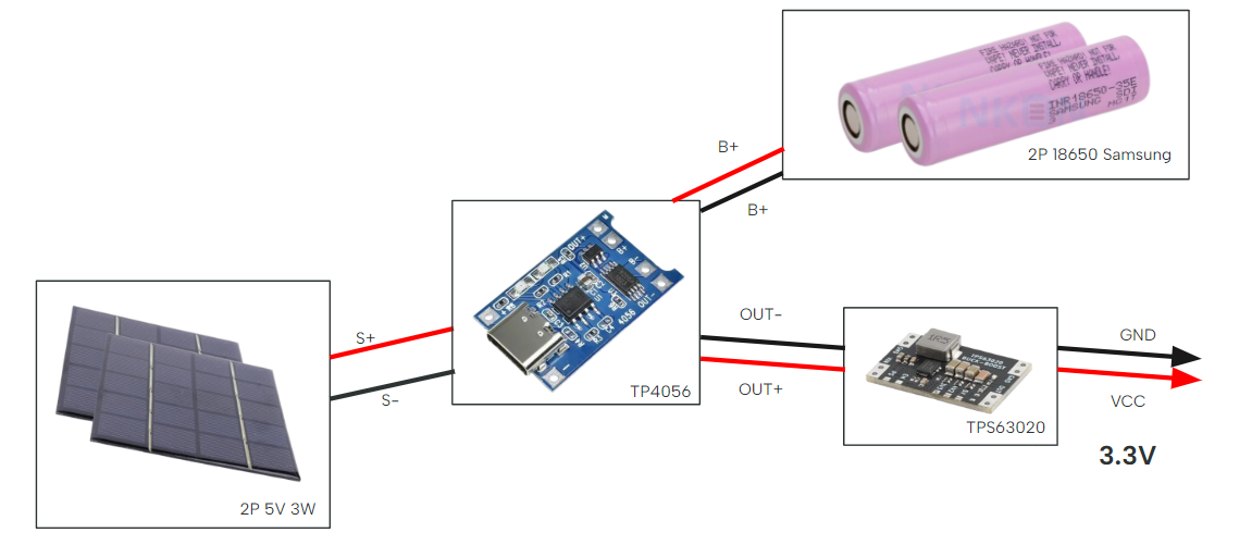 Solar panels to TP4056 to 2P 18650 to TPS63020 at 3.3 V